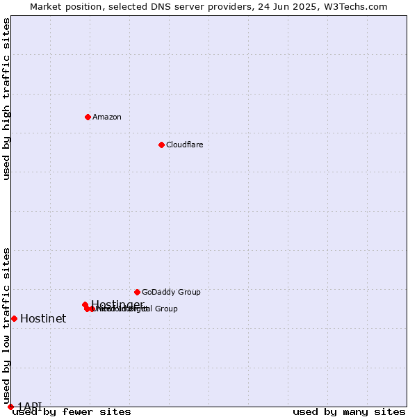 Market position of Hostinger vs. Hostinet vs. 1API