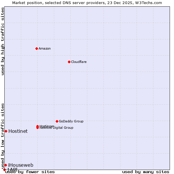 Market position of Hostinet vs. iHouseweb vs. 1API