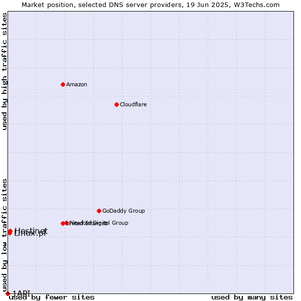 Market position of Hostinet vs. Linux.pl vs. 1API