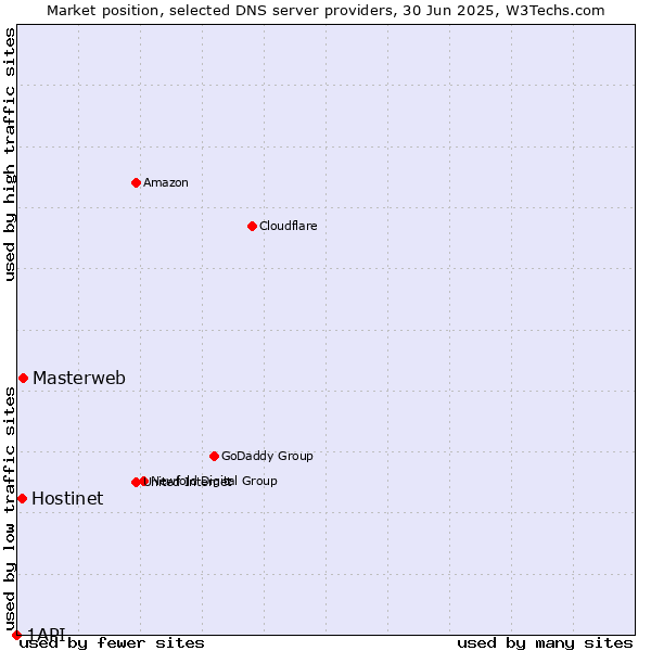 Market position of Masterweb vs. Hostinet vs. 1API