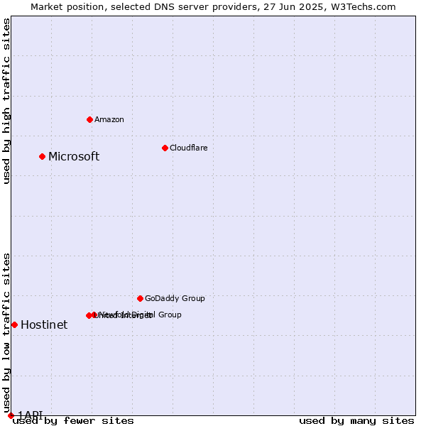 Market position of Microsoft vs. Hostinet vs. 1API