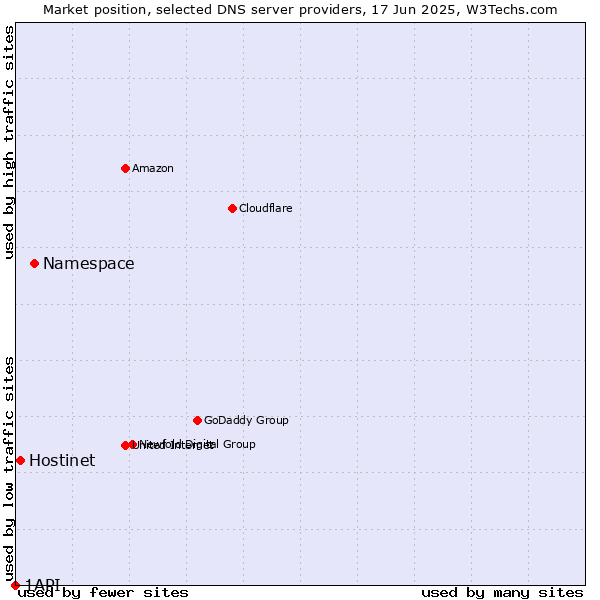 Market position of Namespace vs. Hostinet vs. 1API