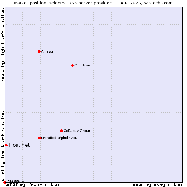 Market position of Hostinet vs. Nanelo vs. 1API
