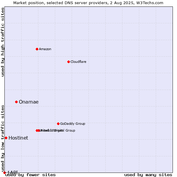 Market position of Onamae vs. Hostinet vs. 1API