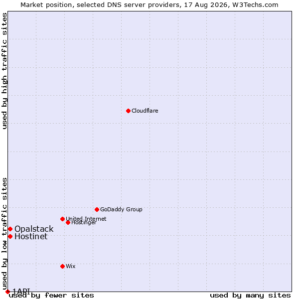 Market position of Hostinet vs. Opalstack vs. 1API