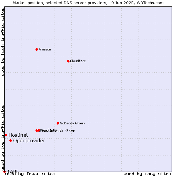 Market position of Openprovider vs. Hostinet vs. 1API