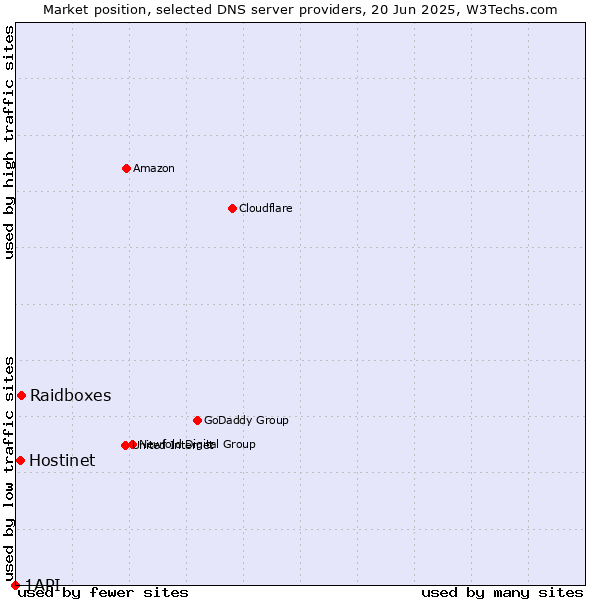 Market position of Raidboxes vs. Hostinet vs. 1API