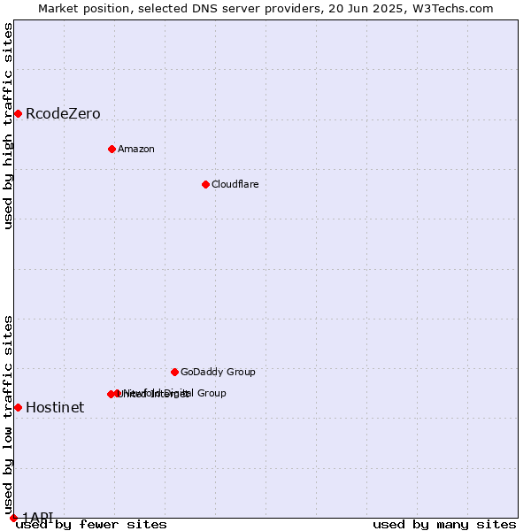 Market position of Hostinet vs. RcodeZero vs. 1API