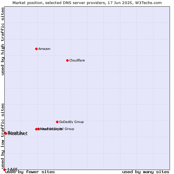 Market position of Hostinet vs. Root.lu vs. 1API