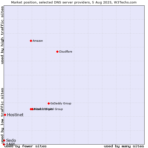 Market position of Hostinet vs. Sedo vs. 1API