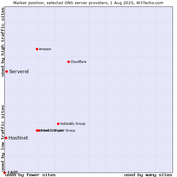 Market position of Serverel vs. Hostinet vs. 1API