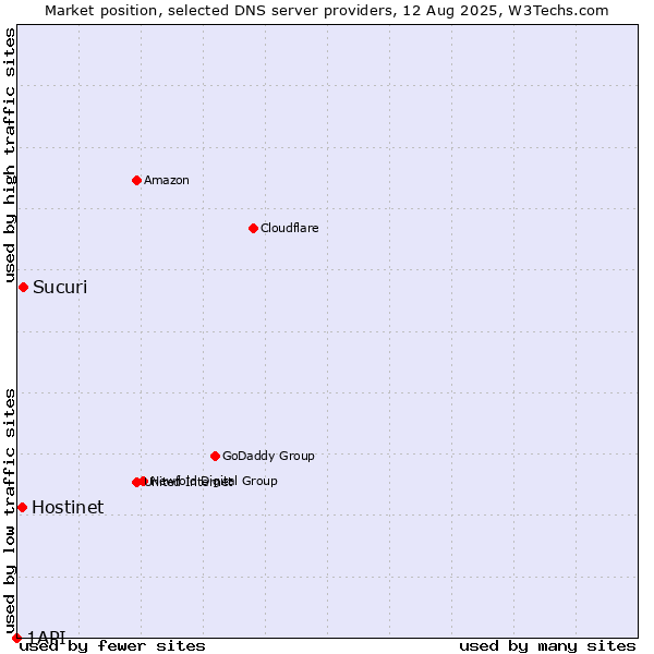 Market position of Sucuri vs. Hostinet vs. 1API