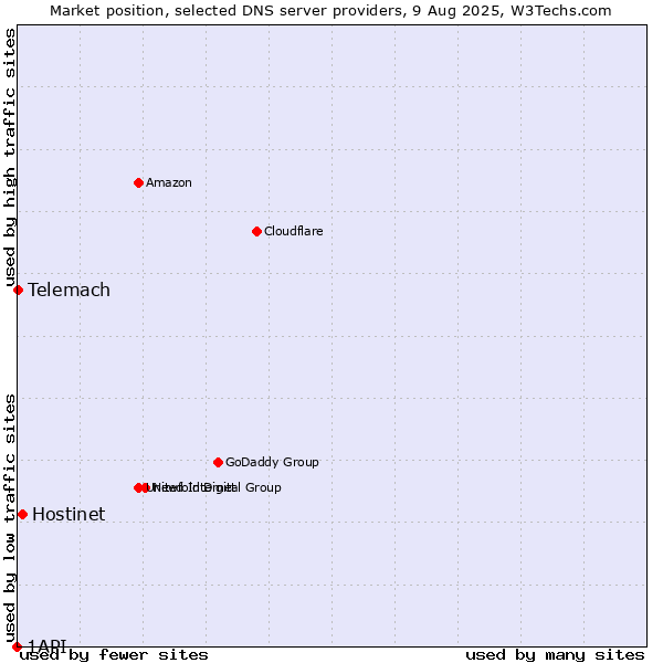 Market position of Hostinet vs. Telemach vs. 1API