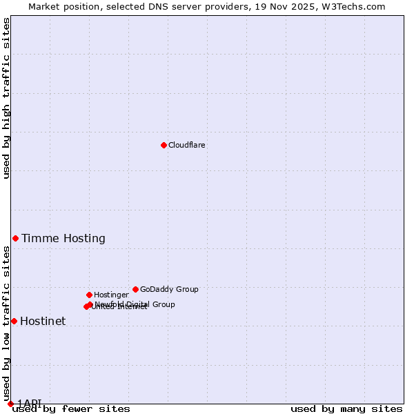 Market position of Timme Hosting vs. Hostinet vs. 1API