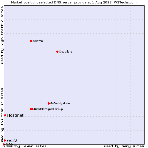 Market position of Hostinet vs. we22 vs. 1API