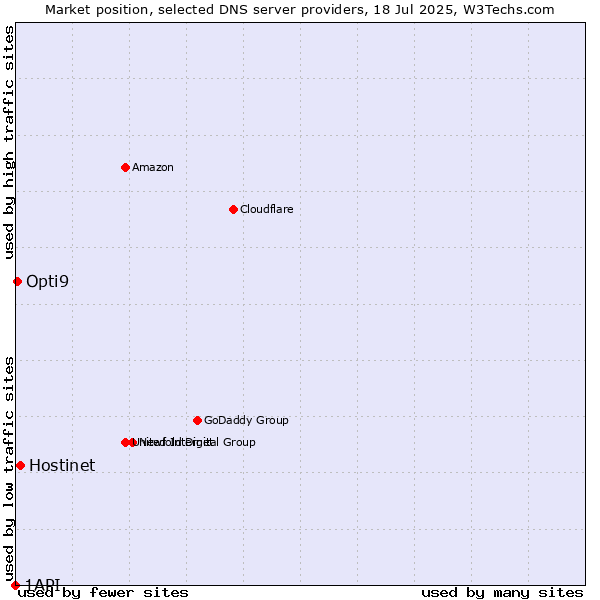 Market position of Hostinet vs. Opti9 vs. 1API