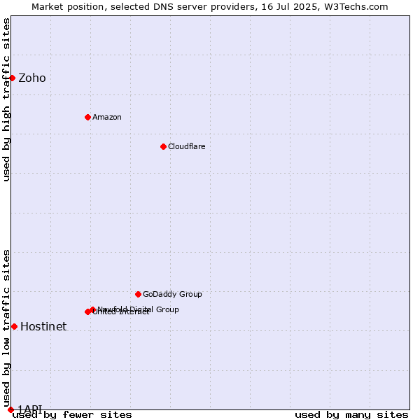 Market position of Hostinet vs. Zoho vs. 1API