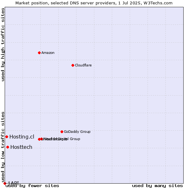 Market position of Hosttech vs. Hosting.cl vs. 1API