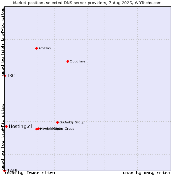 Market position of Hosting.cl vs. I3C vs. 1API