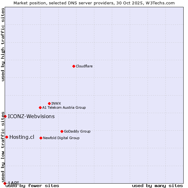 Market position of Hosting.cl vs. ICONZ-Webvisions vs. 1API