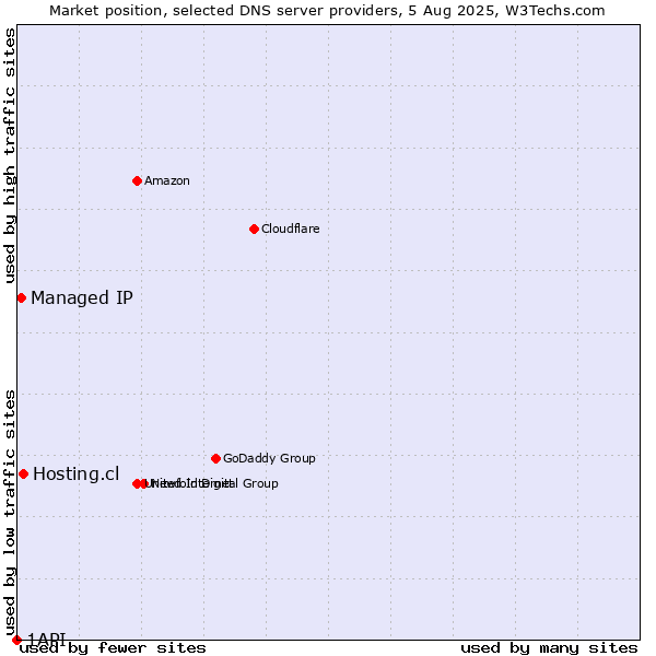 Market position of Hosting.cl vs. Managed IP vs. 1API