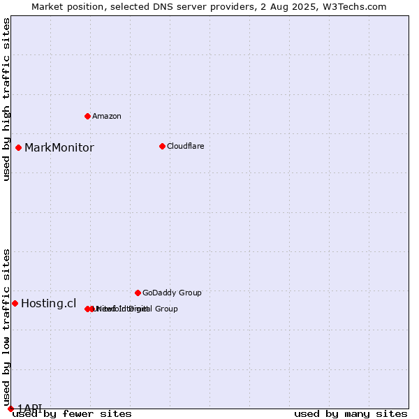 Market position of MarkMonitor vs. Hosting.cl vs. 1API