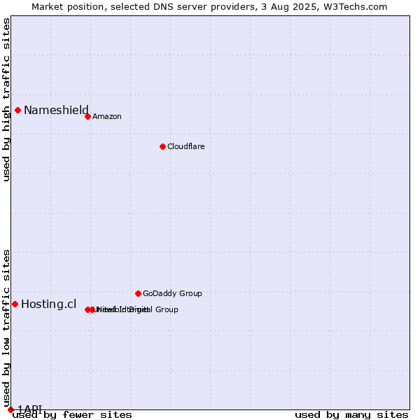 Market position of Nameshield vs. Hosting.cl vs. 1API