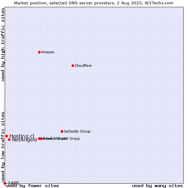 Market position of NetAngels vs. Hosting.cl vs. 1API