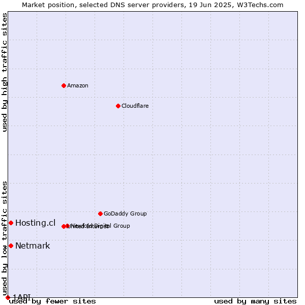 Market position of Hosting.cl vs. Netmark vs. 1API