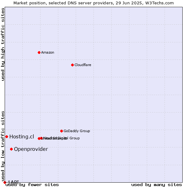 Market position of Openprovider vs. Hosting.cl vs. 1API