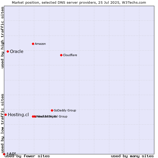 Market position of Oracle vs. Hosting.cl vs. 1API