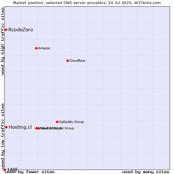 Market position of Hosting.cl vs. RcodeZero vs. 1API