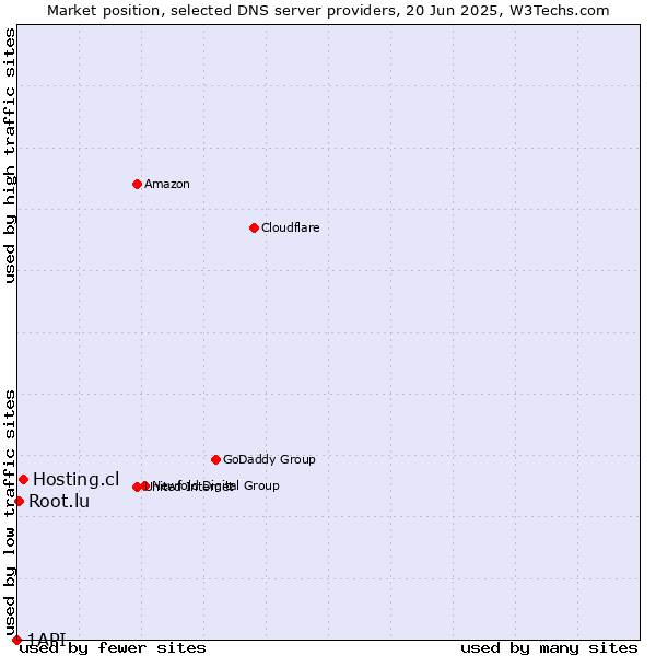 Market position of Hosting.cl vs. Root.lu vs. 1API