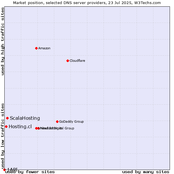 Market position of ScalaHosting vs. Hosting.cl vs. 1API