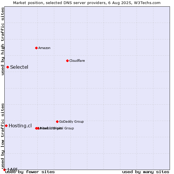 Market position of Selectel vs. Hosting.cl vs. 1API