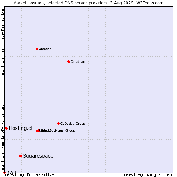 Market position of Squarespace vs. Hosting.cl vs. 1API