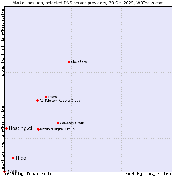 Market position of Tilda vs. Hosting.cl vs. 1API