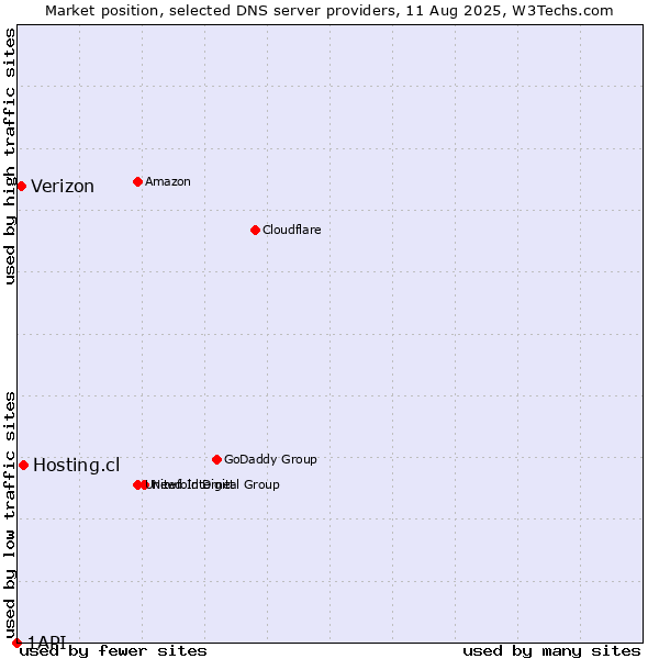Market position of Hosting.cl vs. Verizon vs. 1API