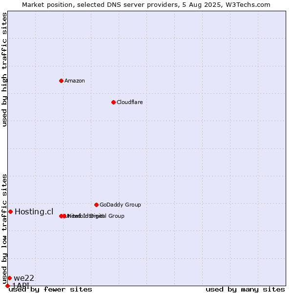 Market position of Hosting.cl vs. we22 vs. 1API