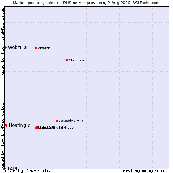 Market position of Hosting.cl vs. Webzilla vs. 1API