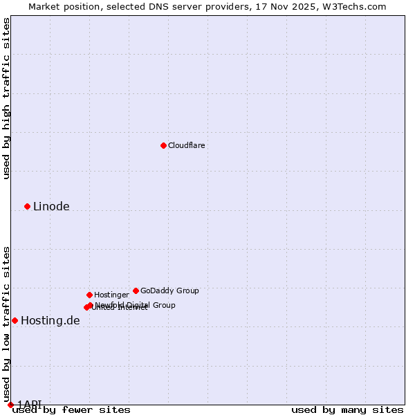 Market position of Linode vs. Hosting.de vs. 1API