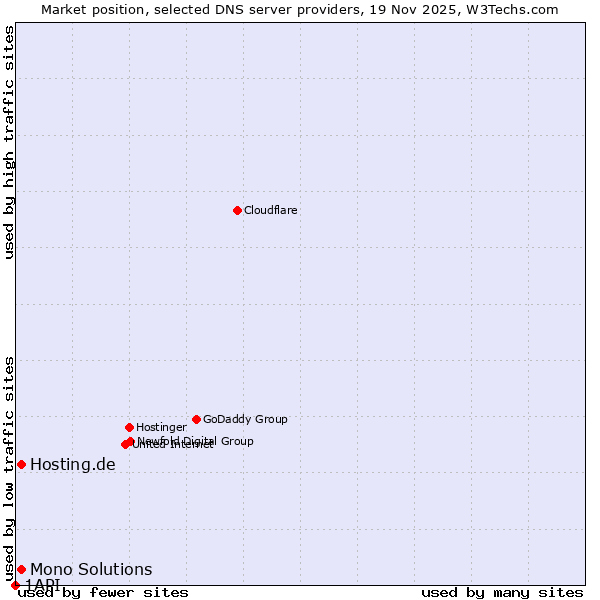 Market position of Hosting.de vs. Mono Solutions vs. 1API
