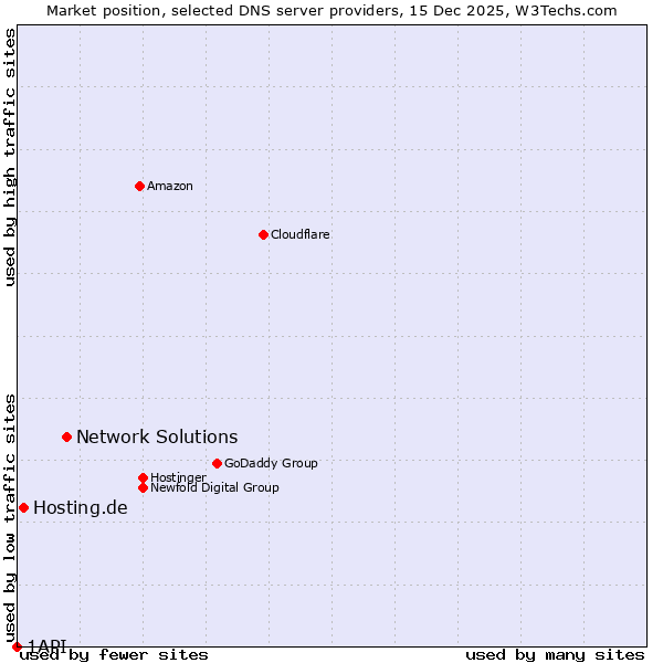 Market position of Network Solutions vs. Hosting.de vs. 1API
