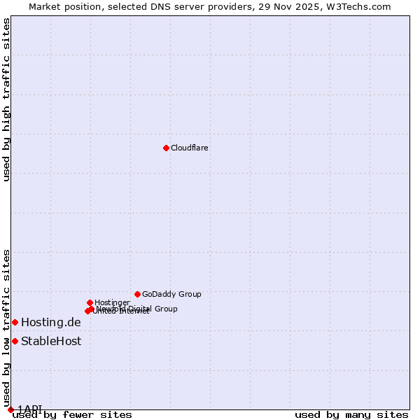 Market position of Hosting.de vs. StableHost vs. 1API