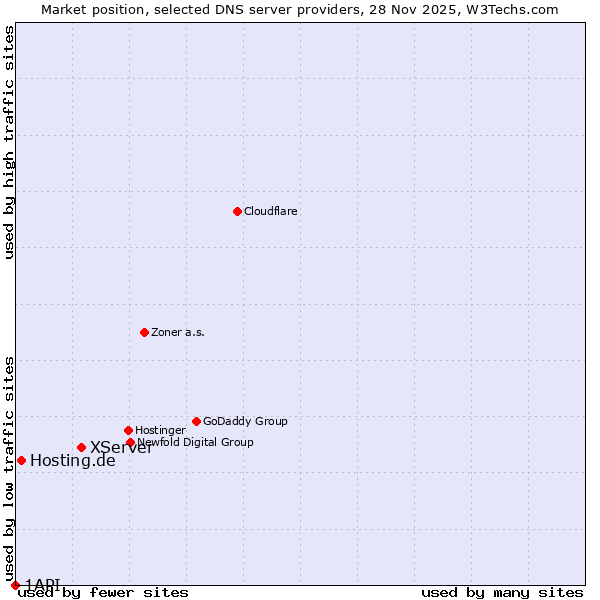Market position of XServer vs. Hosting.de vs. 1API