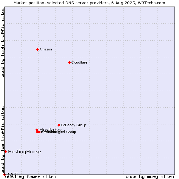 Market position of Hostinger vs. HostingHouse vs. 1API