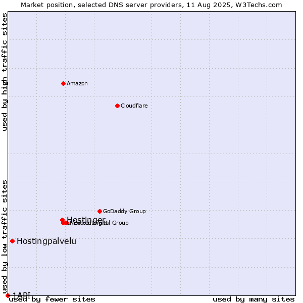 Market position of Hostinger vs. Hostingpalvelu vs. 1API