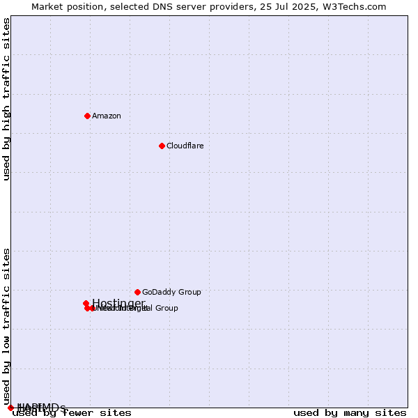 Market position of Hostinger vs. 1API vs. HostMDs