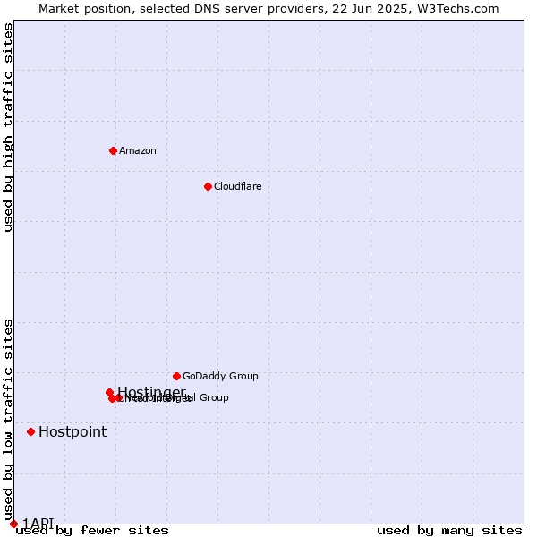 Market position of Hostinger vs. Hostpoint vs. 1API