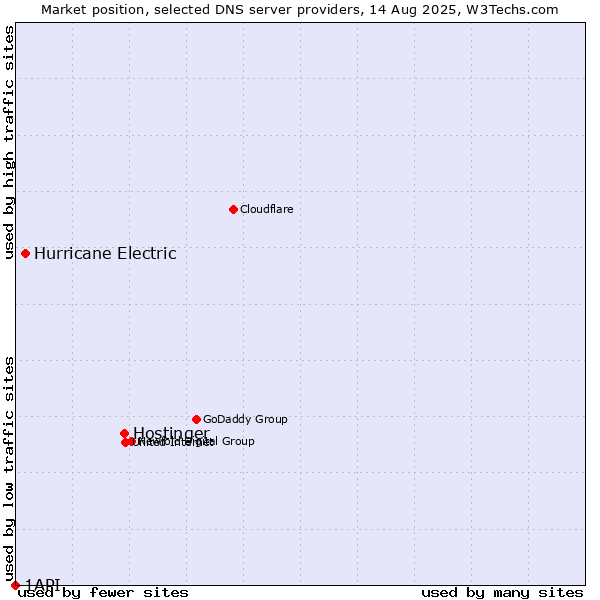 Market position of Hostinger vs. Hurricane Electric vs. 1API